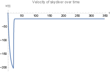 A plot of skydiver altitute vs time