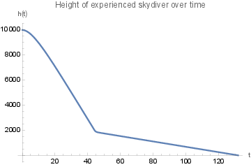 A plot of experienced skydiver altitute vs time
