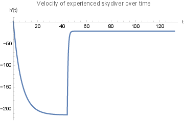 A plot of experienced skydiver velocity vs time
